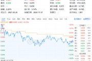 以舊換新成績喜人！多股逆市飆高，化工ETF（516020）盤中上探1.83%！板塊吸金不斷