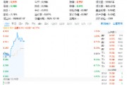 三大因素驅(qū)動，半導(dǎo)體繼續(xù)狂飆！主力資金持續(xù)狂涌，電子ETF（515260）盤中漲逾1.3%，沖擊日線3連陽！