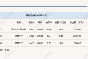 行業(yè)ETF風(fēng)向標(biāo)丨受益政策“組合拳”，建材ETF半日漲幅近5%