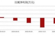 康為世紀虧損進一步擴大：新品銷售不及預期，發(fā)力基因測序前路幾何？