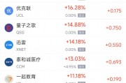 周一熱門(mén)中概股漲跌不一 蔚來(lái)漲6.95%，微牛跌10.57%