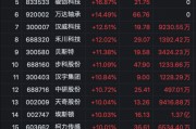 逾40股漲停！A股這兩大板塊爆發(fā)了……