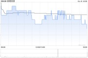 首鋼資源獲執(zhí)行董事王冬明增持8.6萬股 每股作價2.35港元