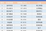 看川股丨川股半年考揭榜：4只個(gè)股漲幅超100%，牛股“九連板”氣勢(shì)如虹，下半年機(jī)遇在哪里？