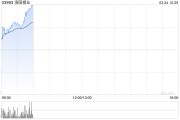 洛陽鉬業(yè)發(fā)布年度業(yè)績(jī) 歸母凈利潤(rùn)135.32億元同比增加64.03%