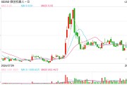 微創(chuàng)機(jī)器人再度配股，股價(jià)為何大挫16%？