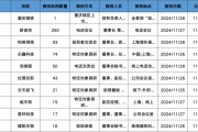 調(diào)研匯總：紅杉中國、易方達(dá)、華夏基金等250家明星機(jī)構(gòu)調(diào)研新宙邦！