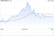 阿里巴巴-W3月6日斥資999.57萬(wàn)美元回購(gòu)57.44萬(wàn)股