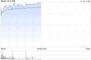 巨子生物現(xiàn)漲逾6% 大摩認為公司業(yè)務仍處于強勁的擴張周期
