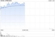 江西銅業(yè)股份績(jī)后漲超3% 年度歸母凈利潤(rùn)同比增長(zhǎng)7.03%