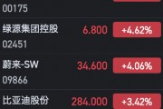 港股汽車股全線上揚(yáng) 小鵬汽車大漲逾10%、理想漲超7%