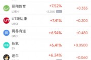 周二熱門中概股漲跌不一 臺(tái)積電跌1.45%，拼多多漲2.75%