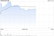 復(fù)宏漢霖盤中漲超5% 帕妥珠單抗生物類似藥HLX11的生物制品許可申請獲FDA受理