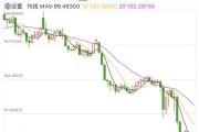 突發(fā)！美元，崩了！剛剛，金價(jià)再創(chuàng)新高