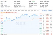 化工板塊全天強(qiáng)勢(shì)，化工ETF（516020）盤中上探1.85%，標(biāo)的指數(shù)超8成成份股收紅！機(jī)構(gòu)：化工景氣度有望回升