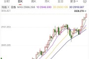 漲破3000美元后，還在“狂飆”