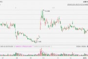 好未來大漲超20%，Q3業(yè)績超預(yù)期