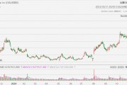 Upstart飆升41%，Q3營(yíng)收超預(yù)期