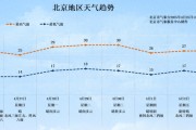 北京今日局地有雷陣雨！“五一”假期將至 出游小貼士請查收