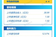 打新早報| 中鹽集團子公司，復合肥業(yè)務(wù)龍頭紅四方值得申購嗎？