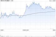 麥格理：料京東集團-SW零售業(yè)務(wù)首季收入增10% 評級“跑贏大市” 目標價230港元