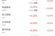 周四熱門中概股漲跌不一 臺積電漲2.1%，阿里巴巴跌2.1%