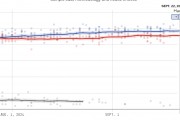 哈里斯后來居上？民調(diào)支持率持續(xù)攀升 已全面領(lǐng)先特朗普