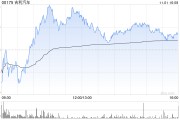 吉利汽車10月總銷量為22.67萬(wàn)部汽車 同比增長(zhǎng)約28%
