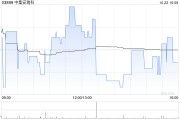 中集安瑞科：中集環(huán)科第三季度歸母凈利潤(rùn)約6503.66萬元 同比減少49.32%
