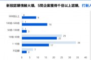 中資企業(yè)出海上市升溫！港股“打新熱”來了？全年分別有26家和7家企業(yè)首日收漲超10%和50%