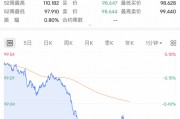 深夜，利空！直線跳水！