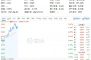 政策再加碼！化工板塊開(kāi)盤(pán)猛拉，化工ETF（516020）盤(pán)中上探1.6%！機(jī)構(gòu)：化工白馬有望迎來(lái)估值與盈利修復(fù)