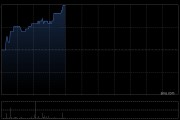 健倍苗苗早盤漲超4% 預(yù)計(jì)全年純利同比增長不少于50%