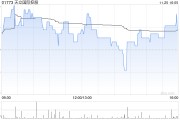 天立國(guó)際控股公布年度業(yè)績(jī) 經(jīng)調(diào)整溢利約5.77億元同比增長(zhǎng)56.4%