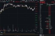 吃喝板塊逆市拉升！“茅五瀘汾洋”齊漲，食品ETF（515710）摸高1.34%！板塊估值觸近十年大底