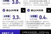 CPI全線超預(yù)期，對美聯(lián)儲來說不是好消息！