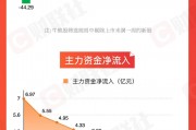 【圖解牛熊股】跨境電商概念逆勢走強，東方財富連續(xù)三周主力資金凈流