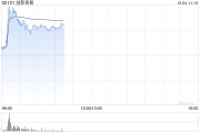 創(chuàng)新奇智盤中漲超12% 機(jī)構(gòu)看好2025年工業(yè)AI的加速滲透