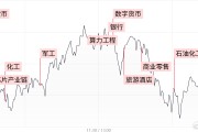 【每日收評(píng)】三大指數(shù)沖高回落小幅收跌，軍工板塊持續(xù)活躍