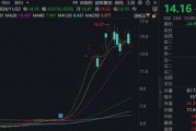 15家公司股價翻倍！重大重組概念股平均漲幅49.5%