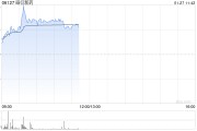 昭衍新藥早盤上漲5% 公司去年第四季度凈利潤預(yù)計(jì)超1.2億元
