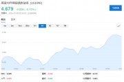美債拋售加速，5%近在眼前！