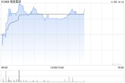 柏能集團(tuán)早盤漲超3% 公司計劃在新加坡上市上市前重組董事會