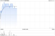 現(xiàn)代牧業(yè)早盤漲逾5% 預(yù)計2024年度現(xiàn)金EBITDA增長16%至24%
