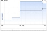 首都創(chuàng)投1月末每股綜合資產凈值約為0.7098港元