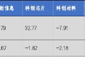 華安基金科創(chuàng)板ETF周報：科創(chuàng)板詢價轉(zhuǎn)讓交易超50億，科創(chuàng)50指數(shù)上周跌2.43%