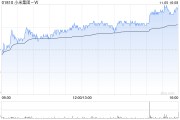 大華繼顯：維持小米集團(tuán)-W“買入”評級 目標(biāo)價(jià)升至31.7港元