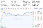 貴州茅臺(tái)重磅發(fā)布！吃喝板塊逆市拉升，食品ETF（515710）盤中上探1.44%！