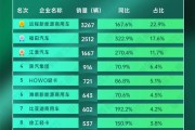 福田加速追趕遠(yuǎn)程，比亞迪破“6”漲幅前三