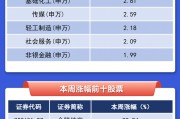 【一圖看懂】A股本周最強(qiáng)股票漲逾88%，滬電股份吸金超10億元